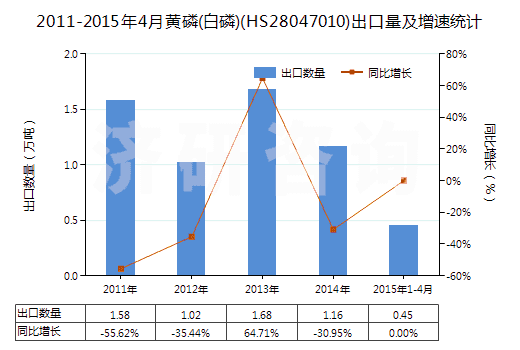 2011-2015年4月黃磷(白磷)(HS28047010)出口量及增速統(tǒng)計